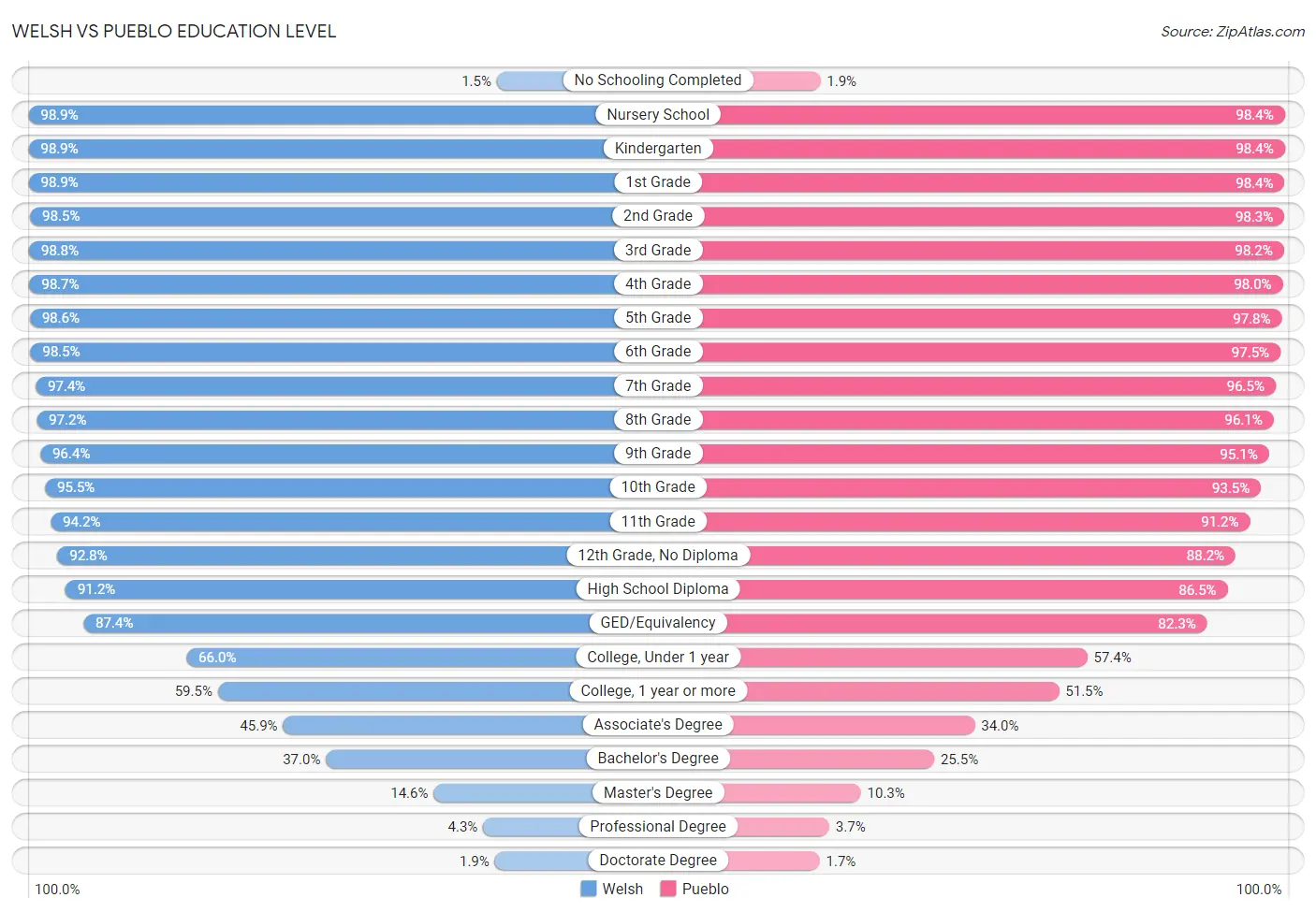 Welsh vs Pueblo Education Level