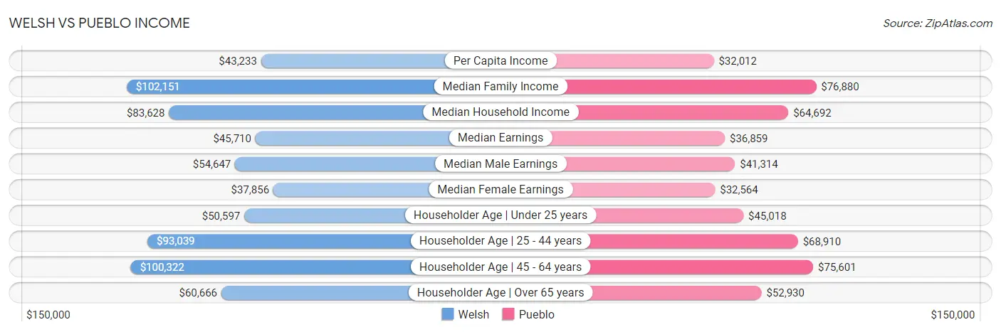 Welsh vs Pueblo Income