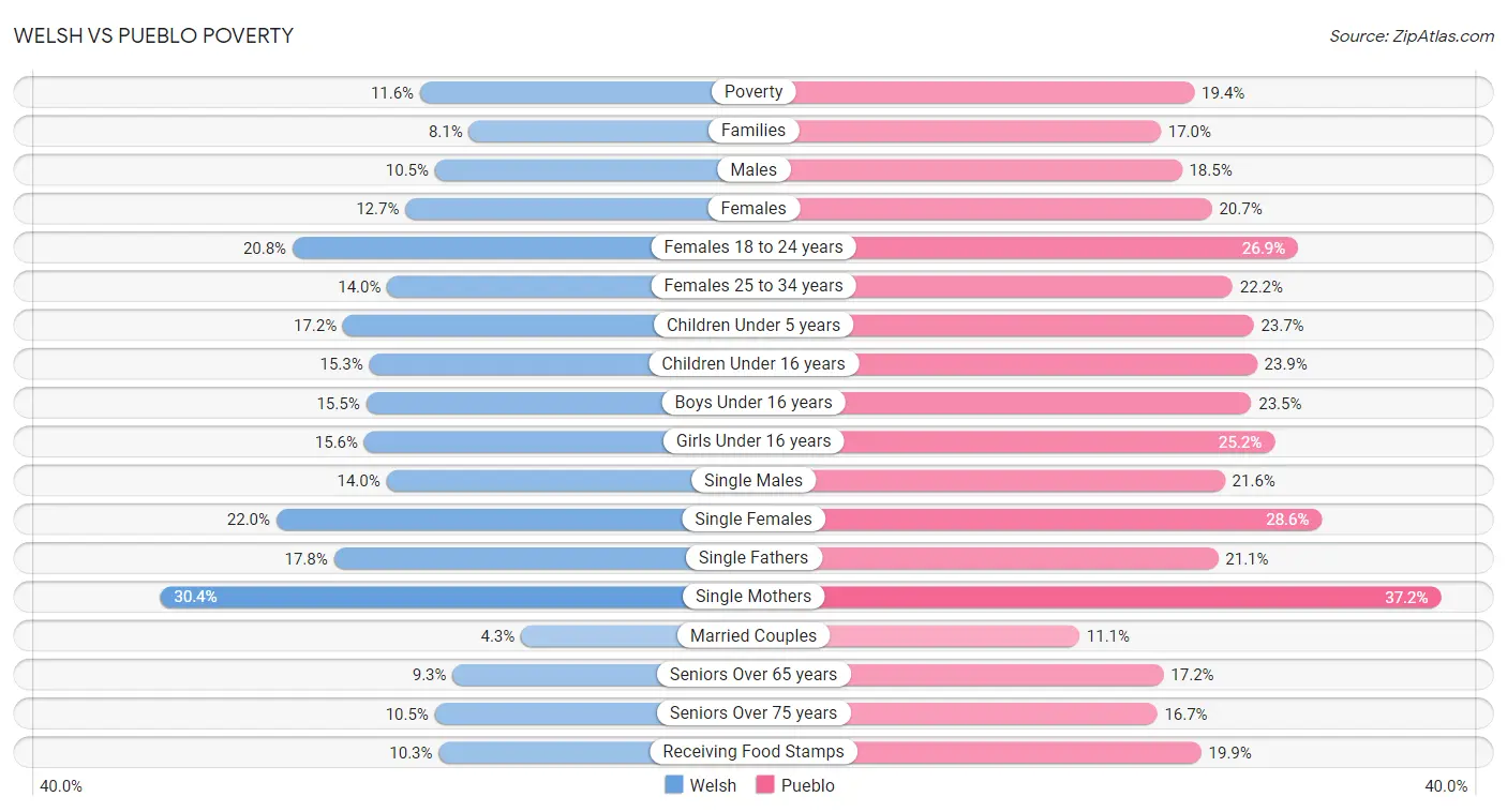 Welsh vs Pueblo Poverty