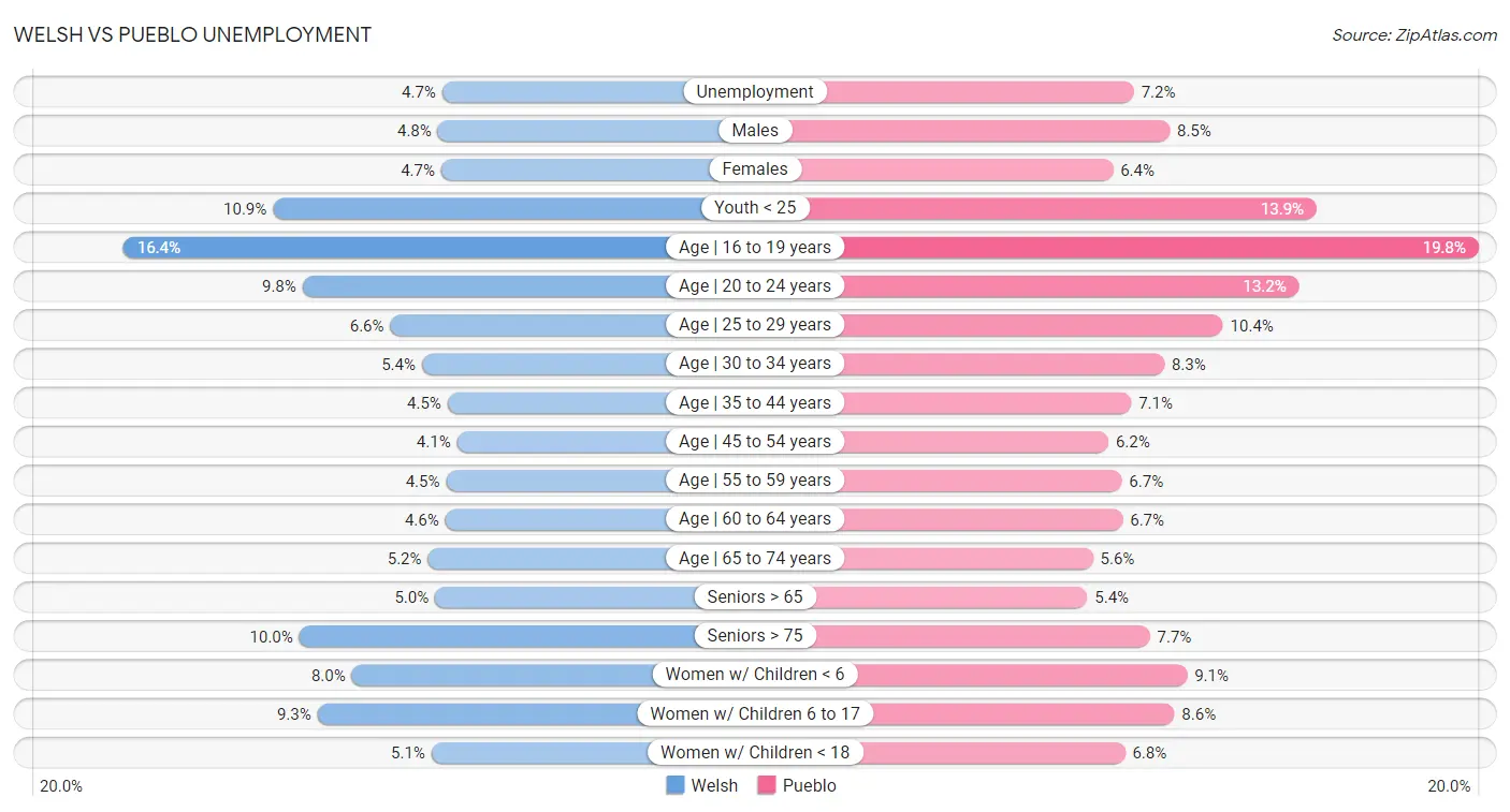 Welsh vs Pueblo Unemployment