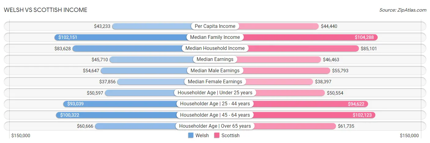 Welsh vs Scottish Income