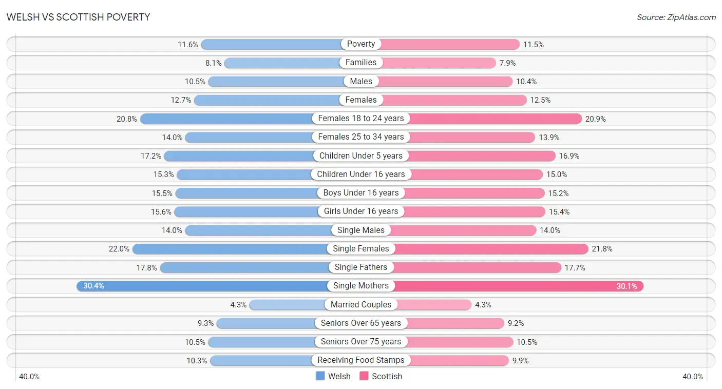 Welsh vs Scottish Poverty