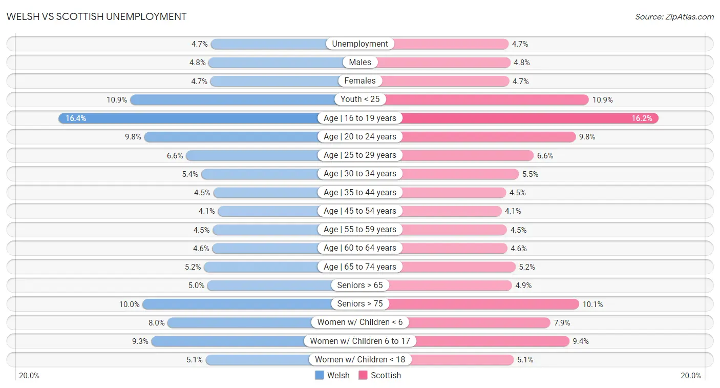 Welsh vs Scottish Unemployment