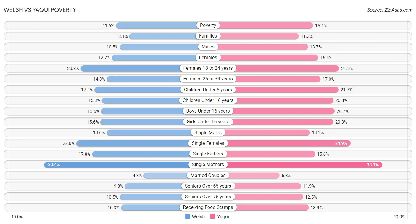 Welsh vs Yaqui Poverty