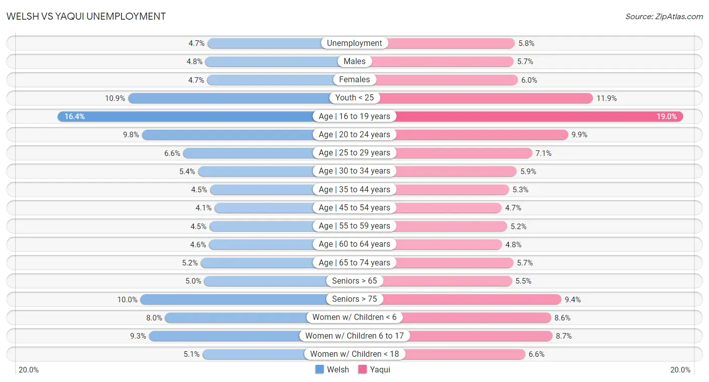 Welsh vs Yaqui Unemployment