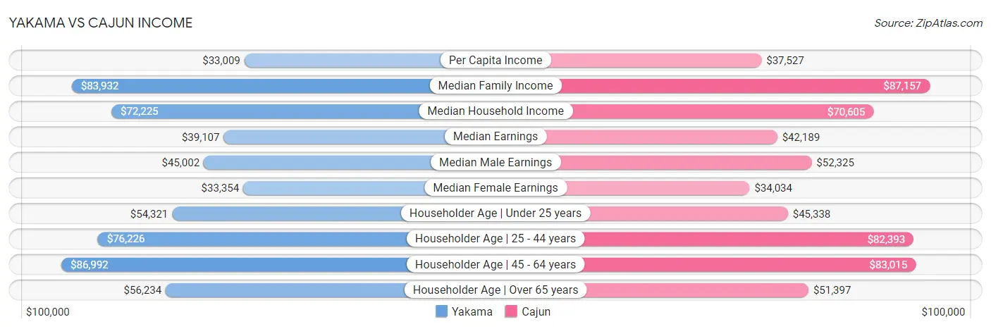 Yakama vs Cajun Income