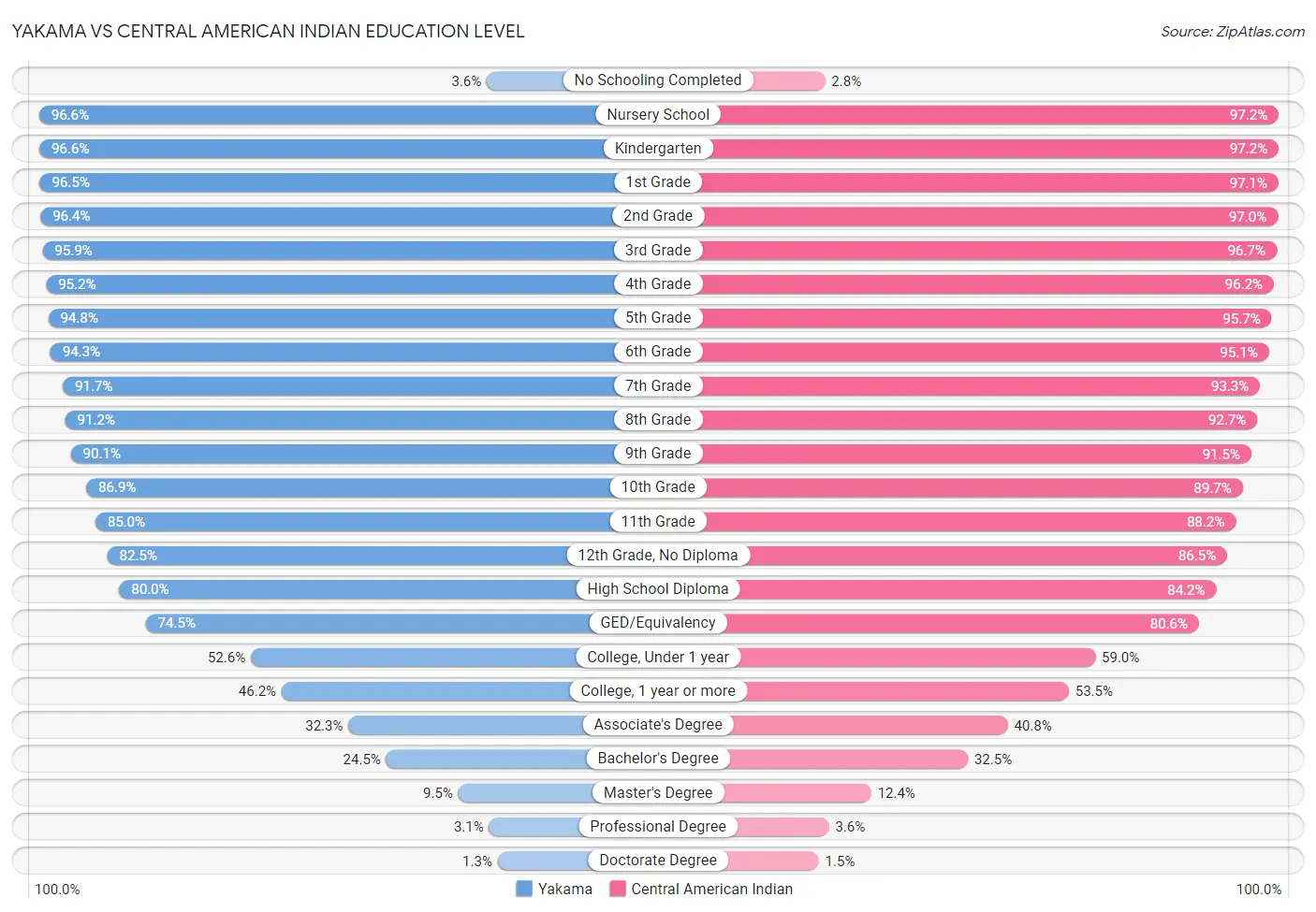 Yakama vs Central American Indian Education Level