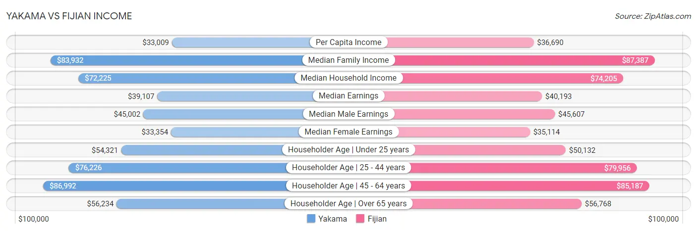 Yakama vs Fijian Income