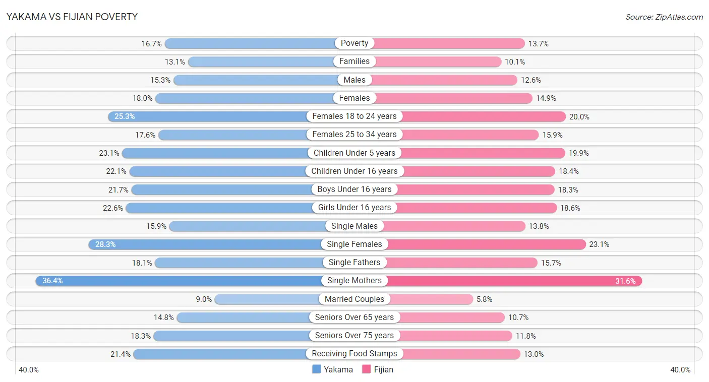 Yakama vs Fijian Poverty