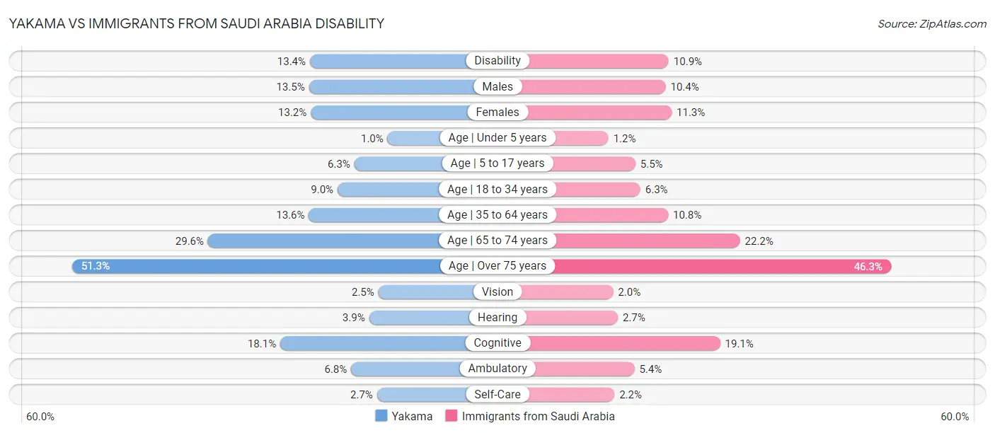 Yakama vs Immigrants from Saudi Arabia Disability