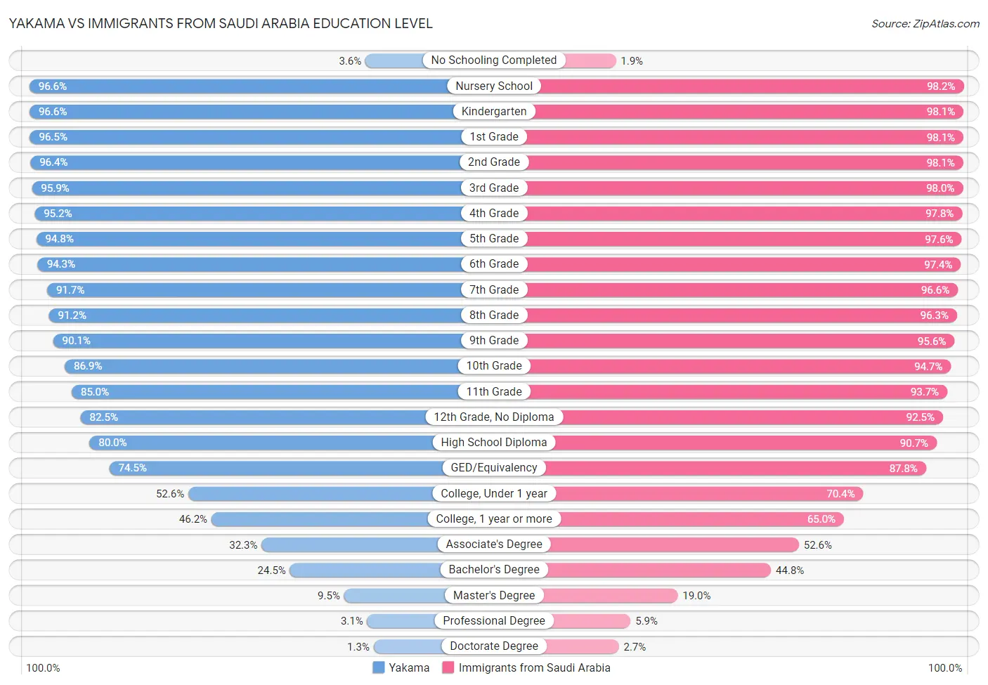 Yakama vs Immigrants from Saudi Arabia Education Level