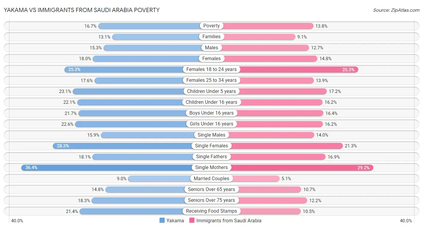 Yakama vs Immigrants from Saudi Arabia Poverty