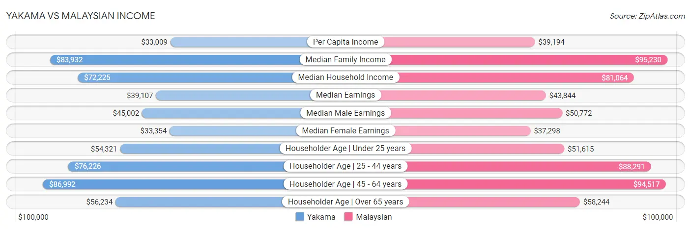 Yakama vs Malaysian Income