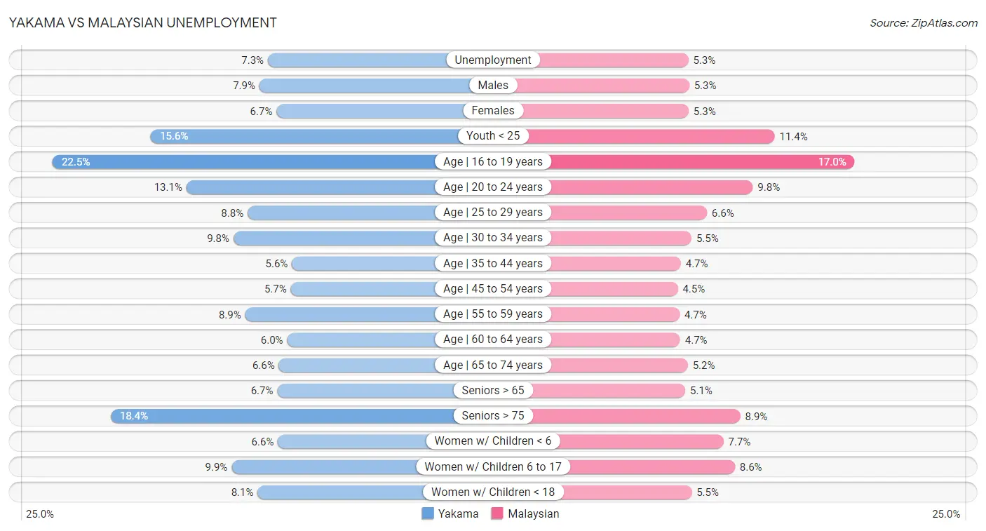 Yakama vs Malaysian Unemployment