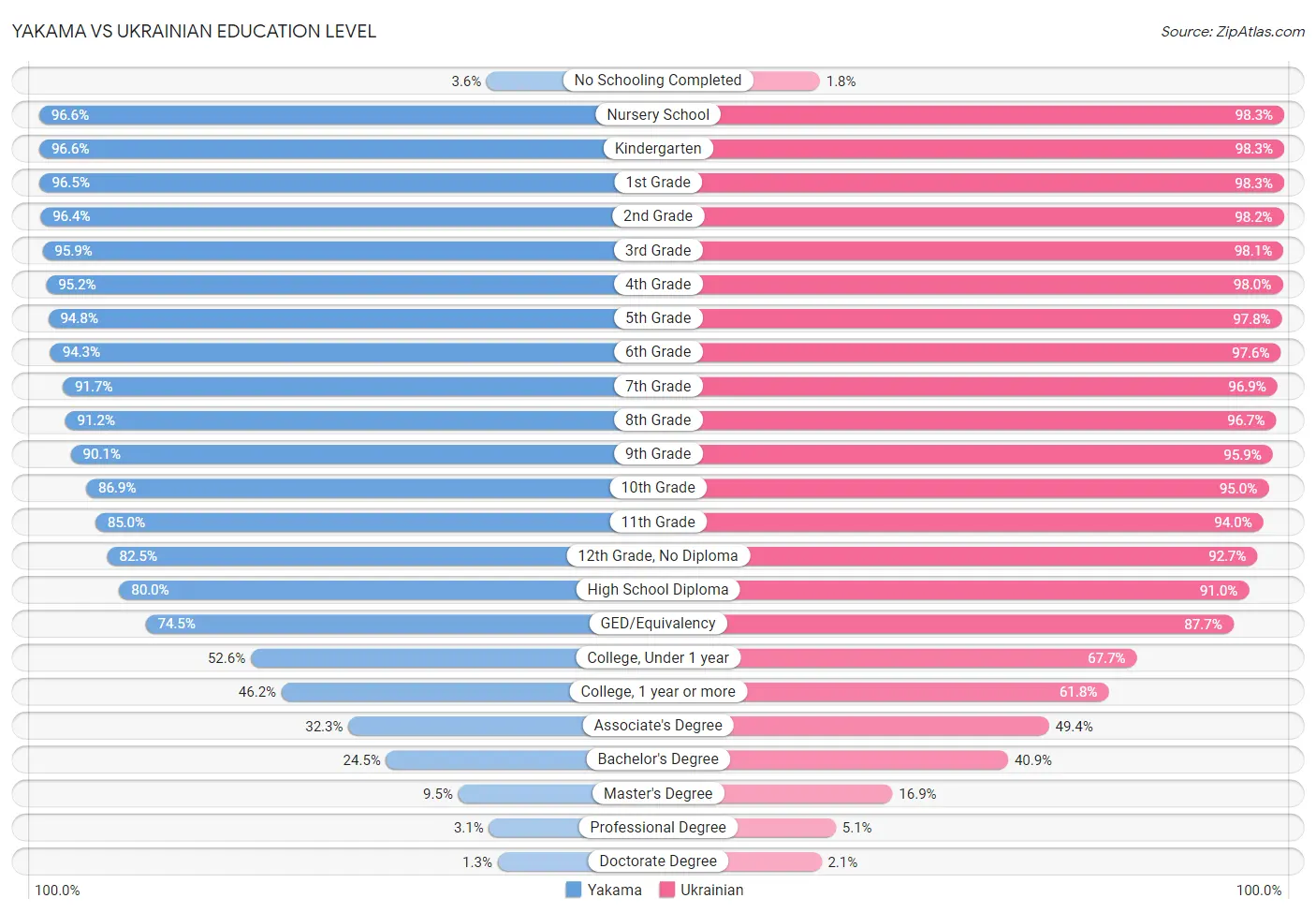 Yakama vs Ukrainian Education Level