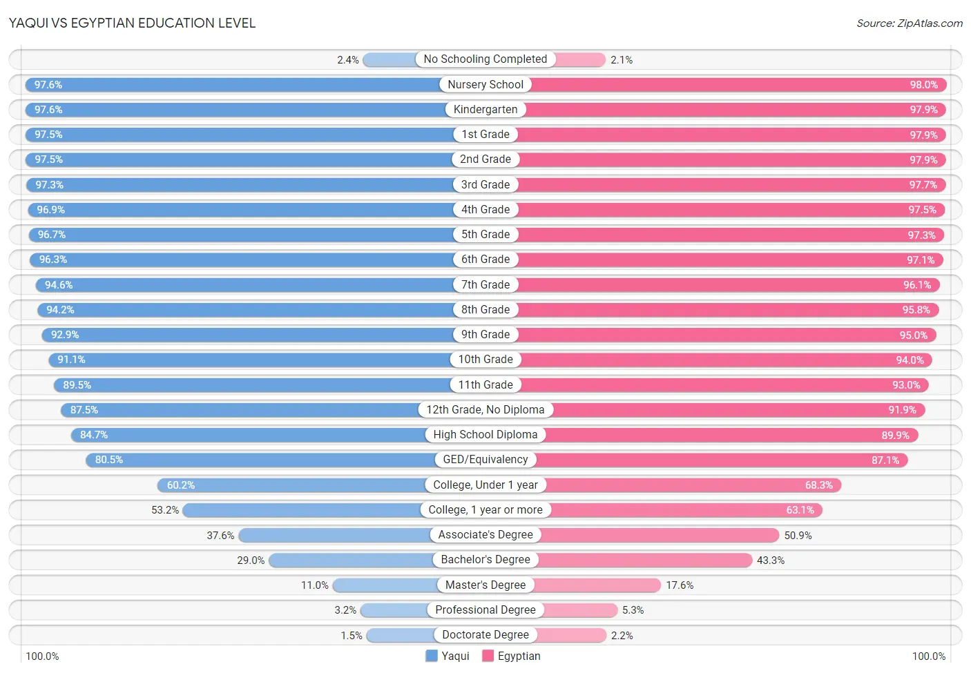 Yaqui vs Egyptian Education Level