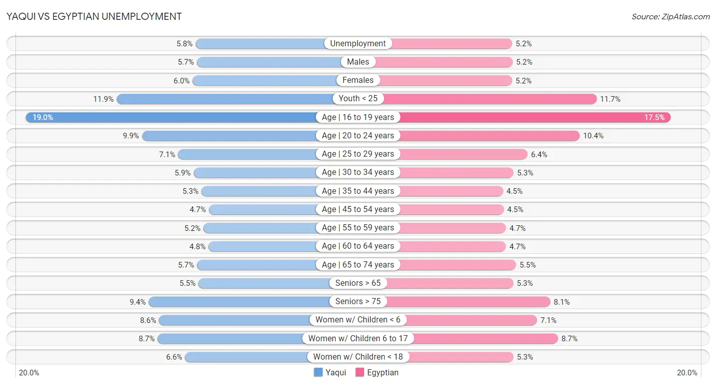 Yaqui vs Egyptian Unemployment