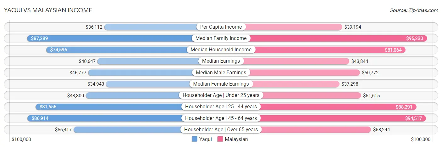 Yaqui vs Malaysian Income