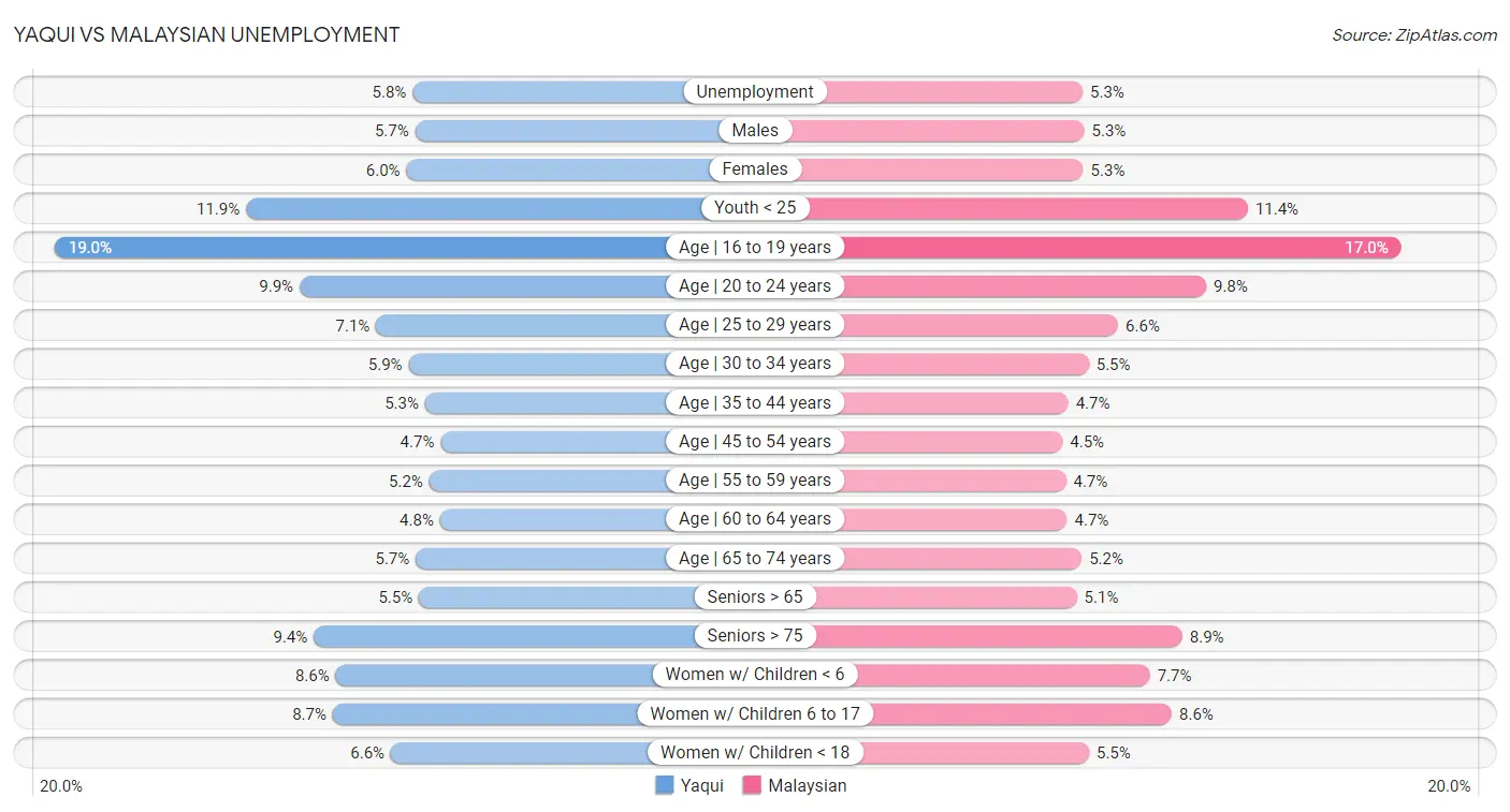 Yaqui vs Malaysian Unemployment