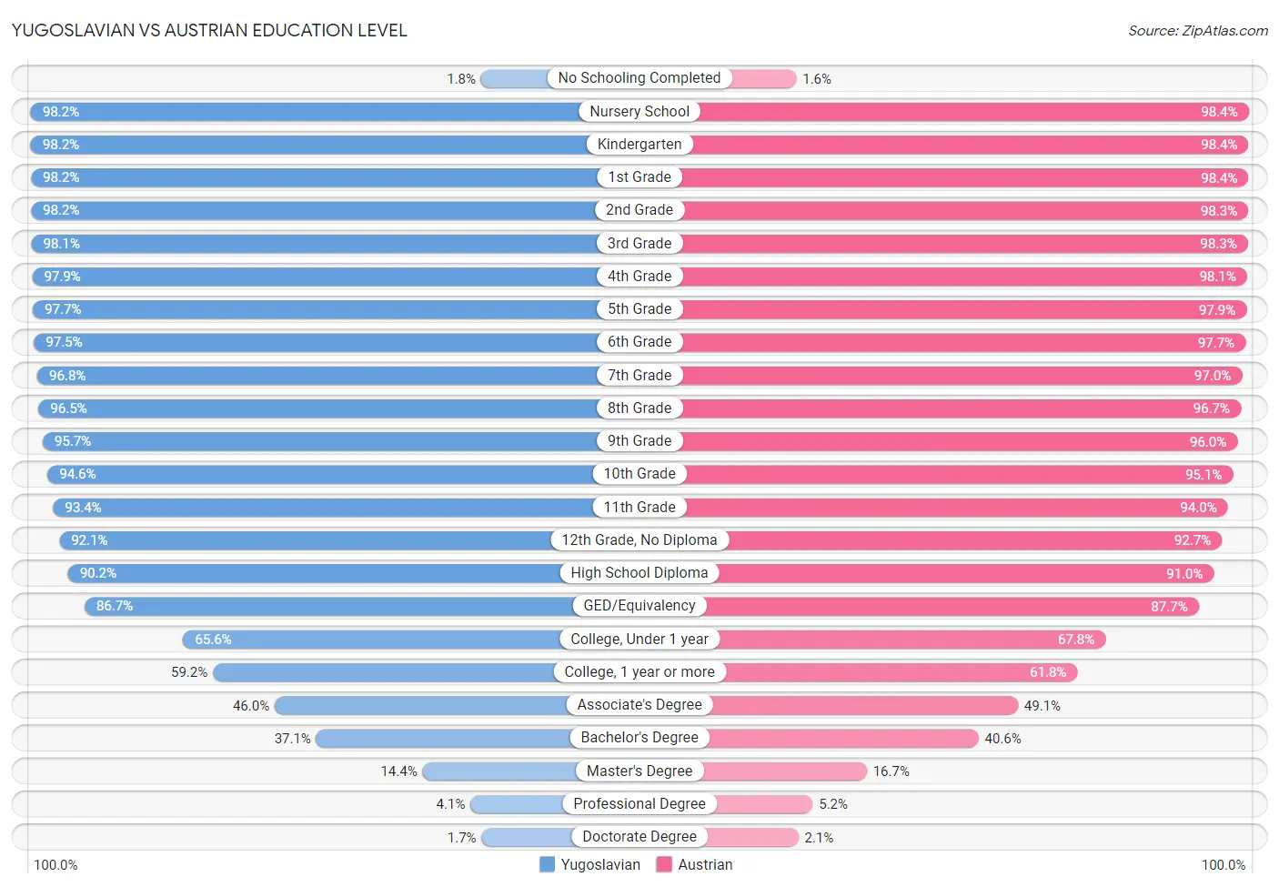 Yugoslavian vs Austrian Education Level