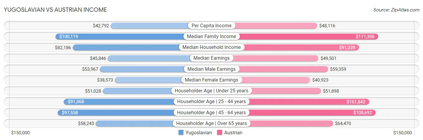 Yugoslavian vs Austrian Income