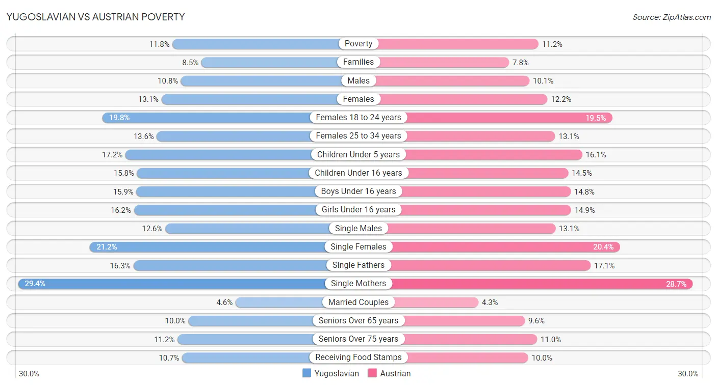 Yugoslavian vs Austrian Poverty