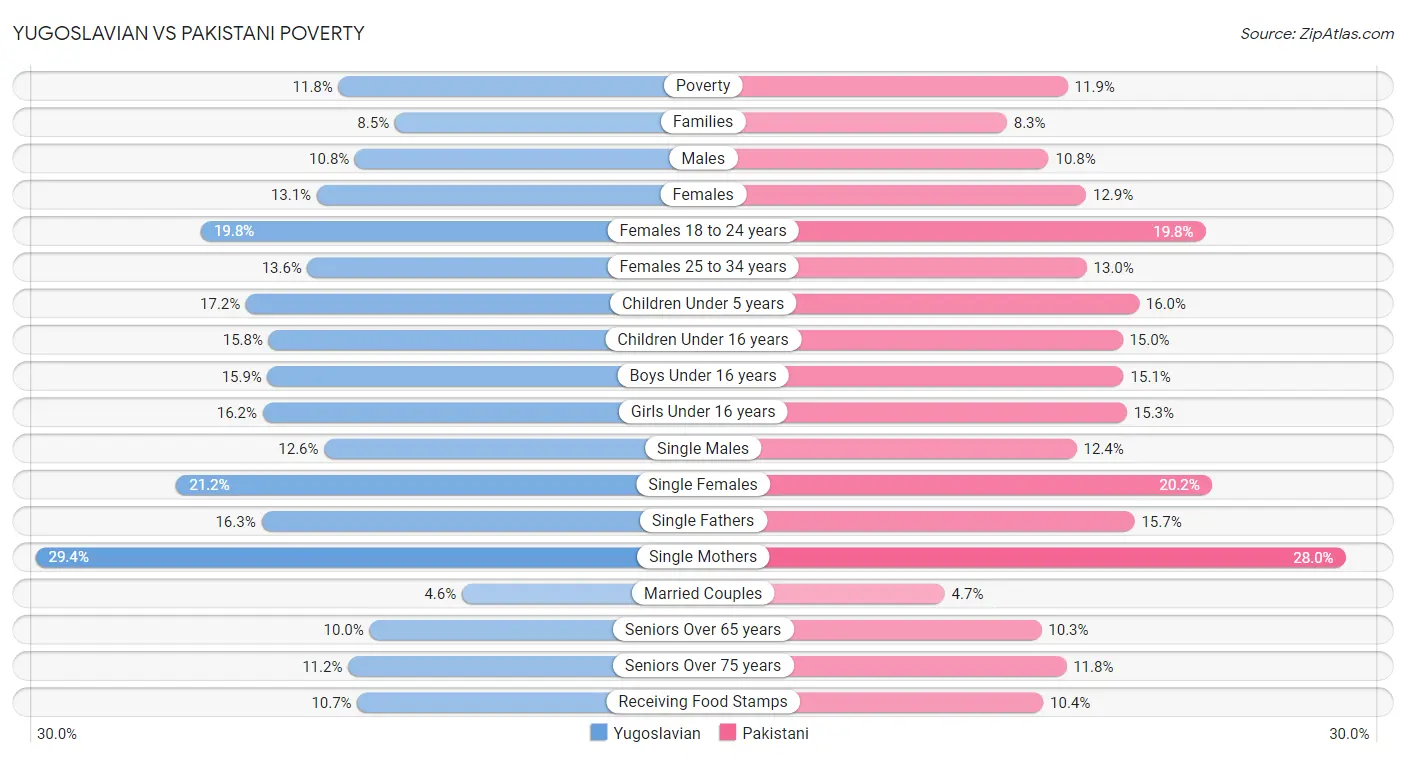 Yugoslavian vs Pakistani Poverty