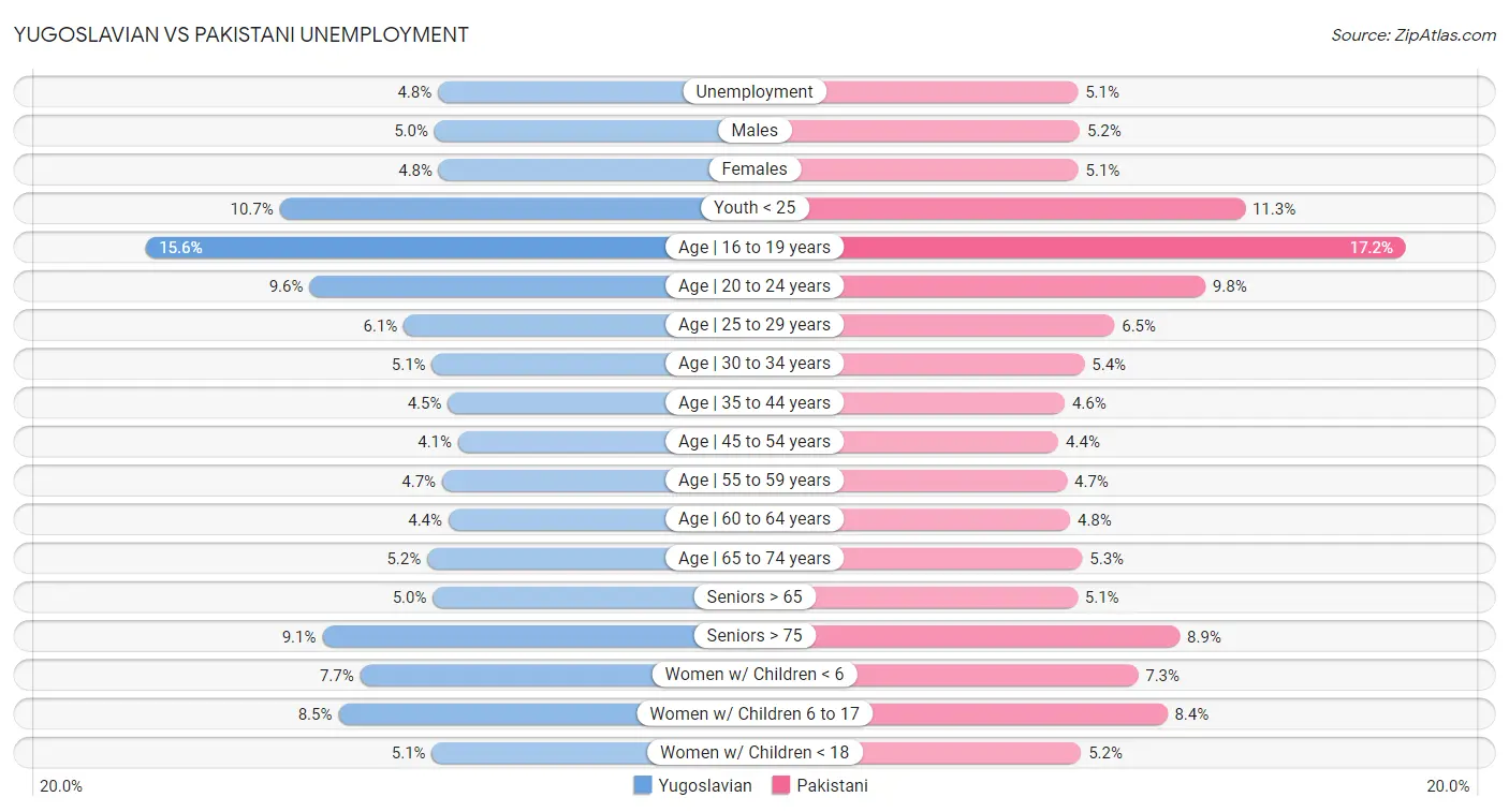 Yugoslavian vs Pakistani Unemployment