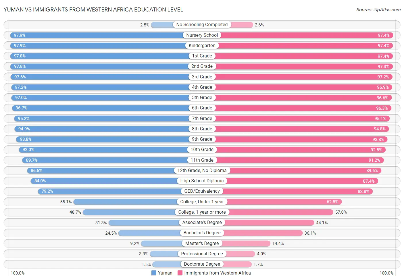 Yuman vs Immigrants from Western Africa Education Level