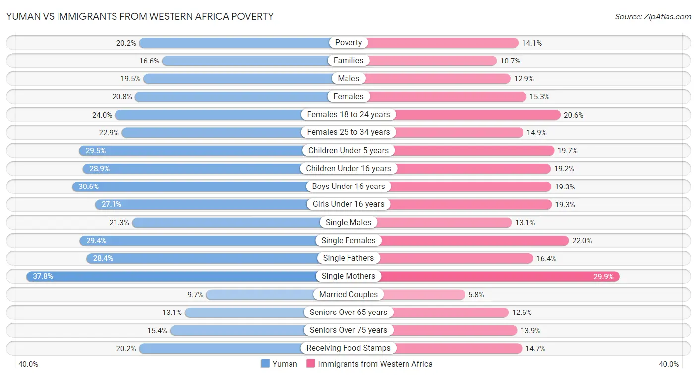 Yuman vs Immigrants from Western Africa Poverty