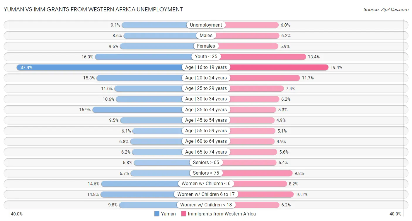 Yuman vs Immigrants from Western Africa Unemployment