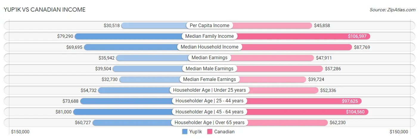 Yup'ik vs Canadian Income