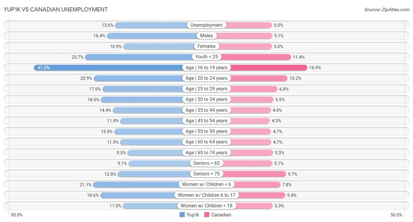 Yup'ik vs Canadian Unemployment