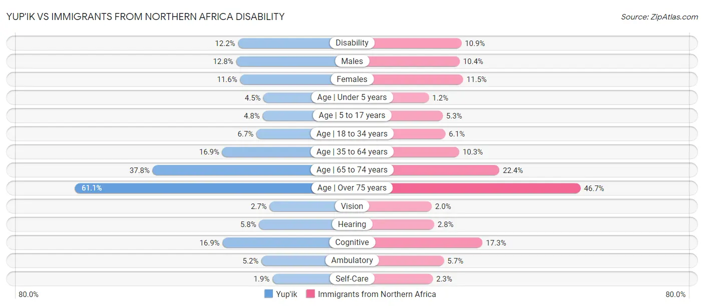 Yup'ik vs Immigrants from Northern Africa Disability