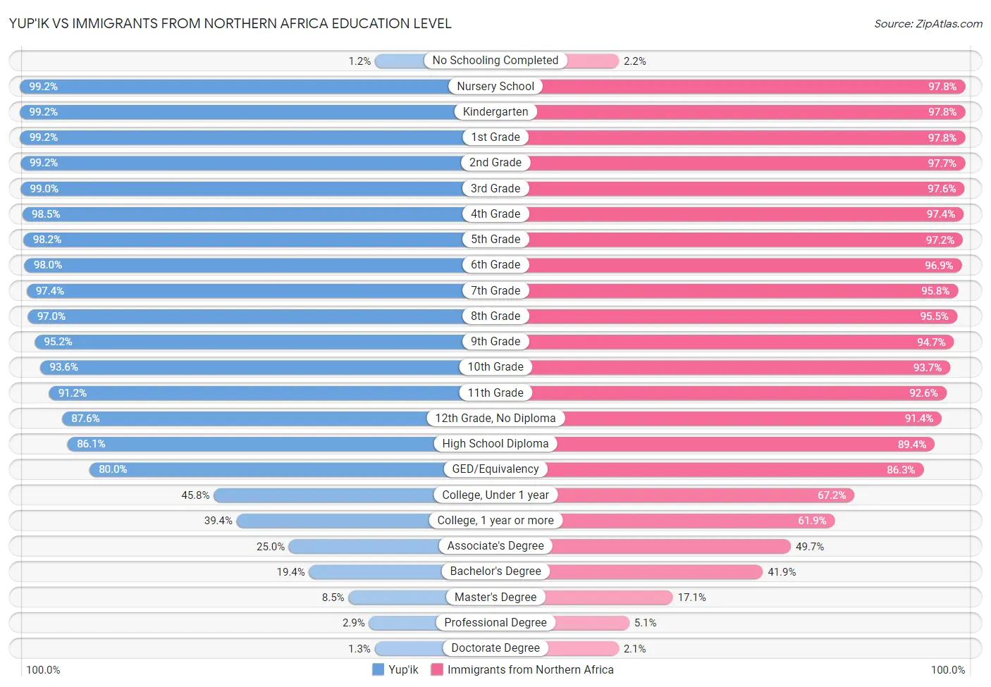 Yup'ik vs Immigrants from Northern Africa Education Level