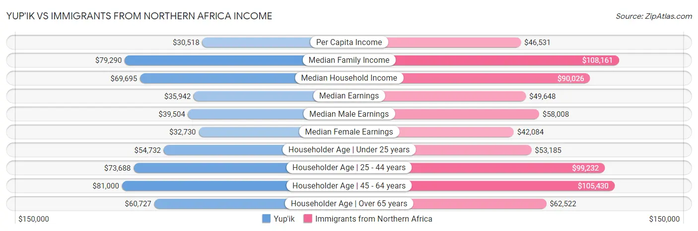 Yup'ik vs Immigrants from Northern Africa Income