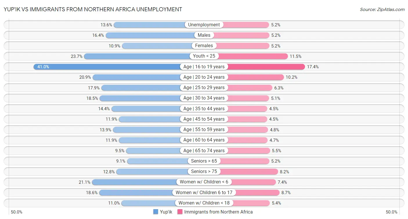 Yup'ik vs Immigrants from Northern Africa Unemployment