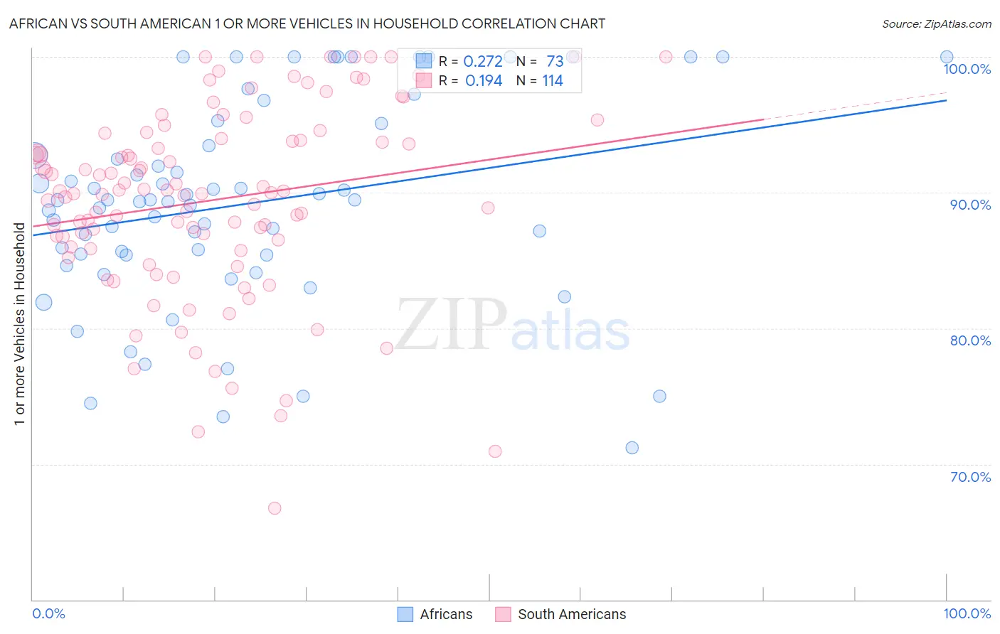 African vs South American 1 or more Vehicles in Household