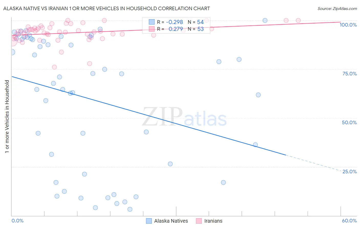 Alaska Native vs Iranian 1 or more Vehicles in Household