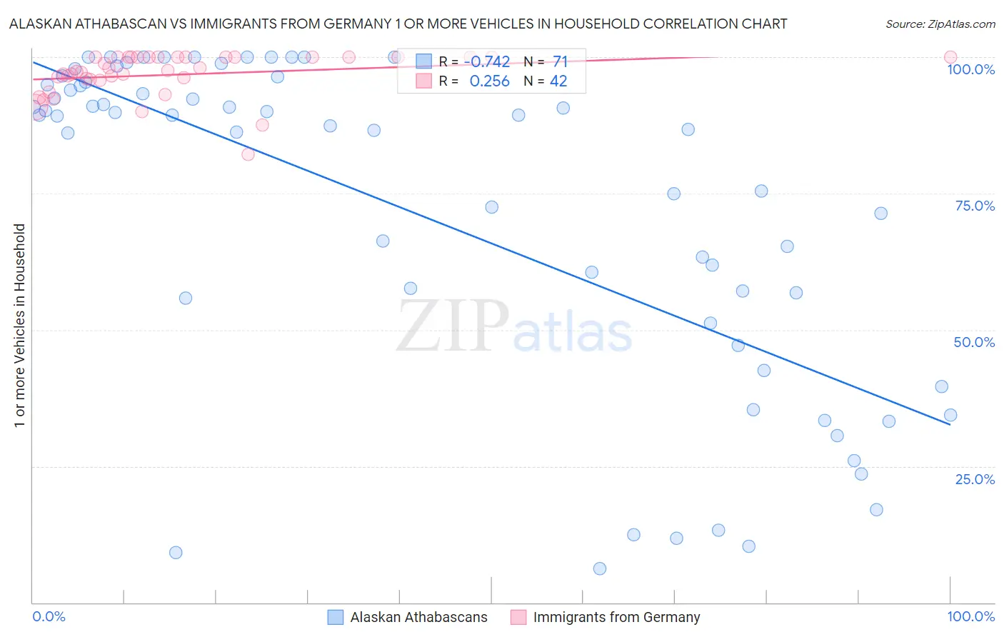 Alaskan Athabascan vs Immigrants from Germany 1 or more Vehicles in Household
