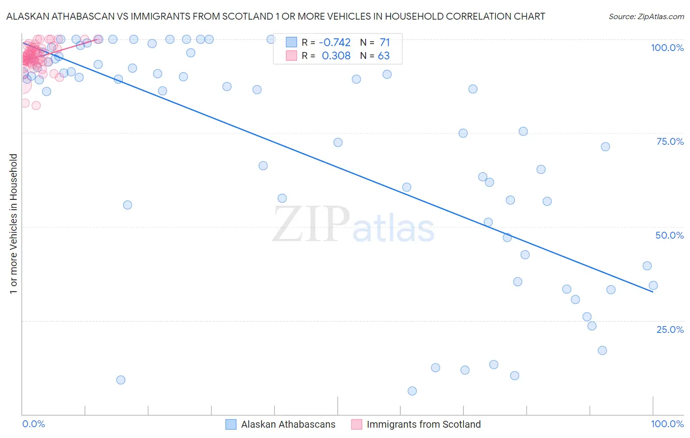 Alaskan Athabascan vs Immigrants from Scotland 1 or more Vehicles in Household