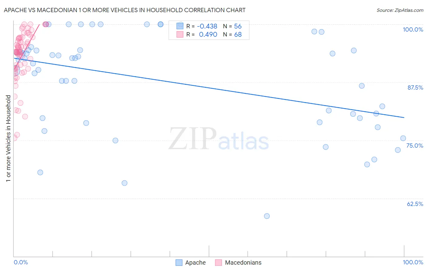 Apache vs Macedonian 1 or more Vehicles in Household