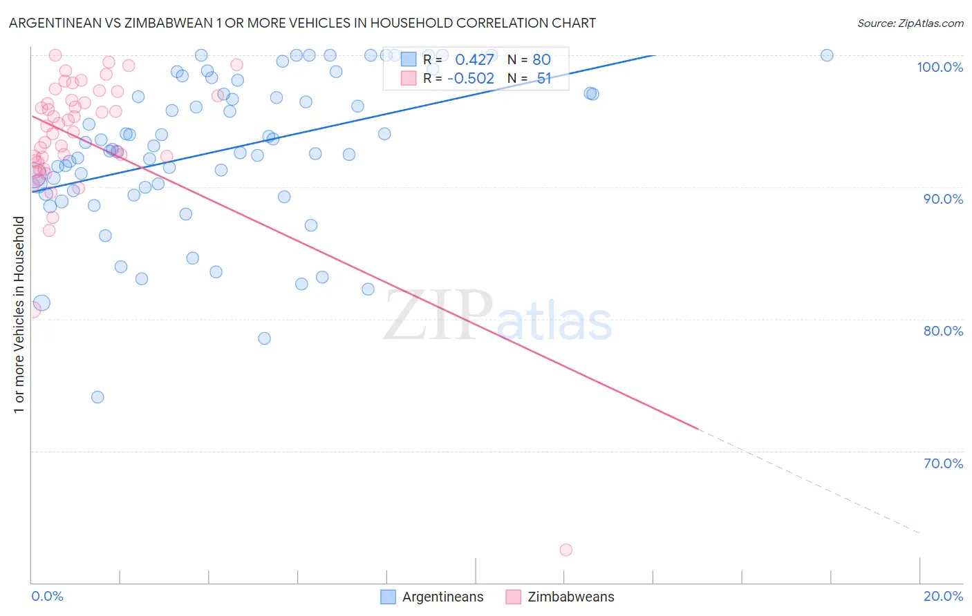 Argentinean vs Zimbabwean 1 or more Vehicles in Household