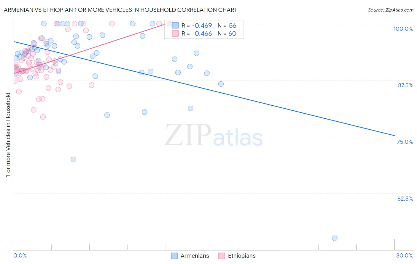 Armenian vs Ethiopian 1 or more Vehicles in Household