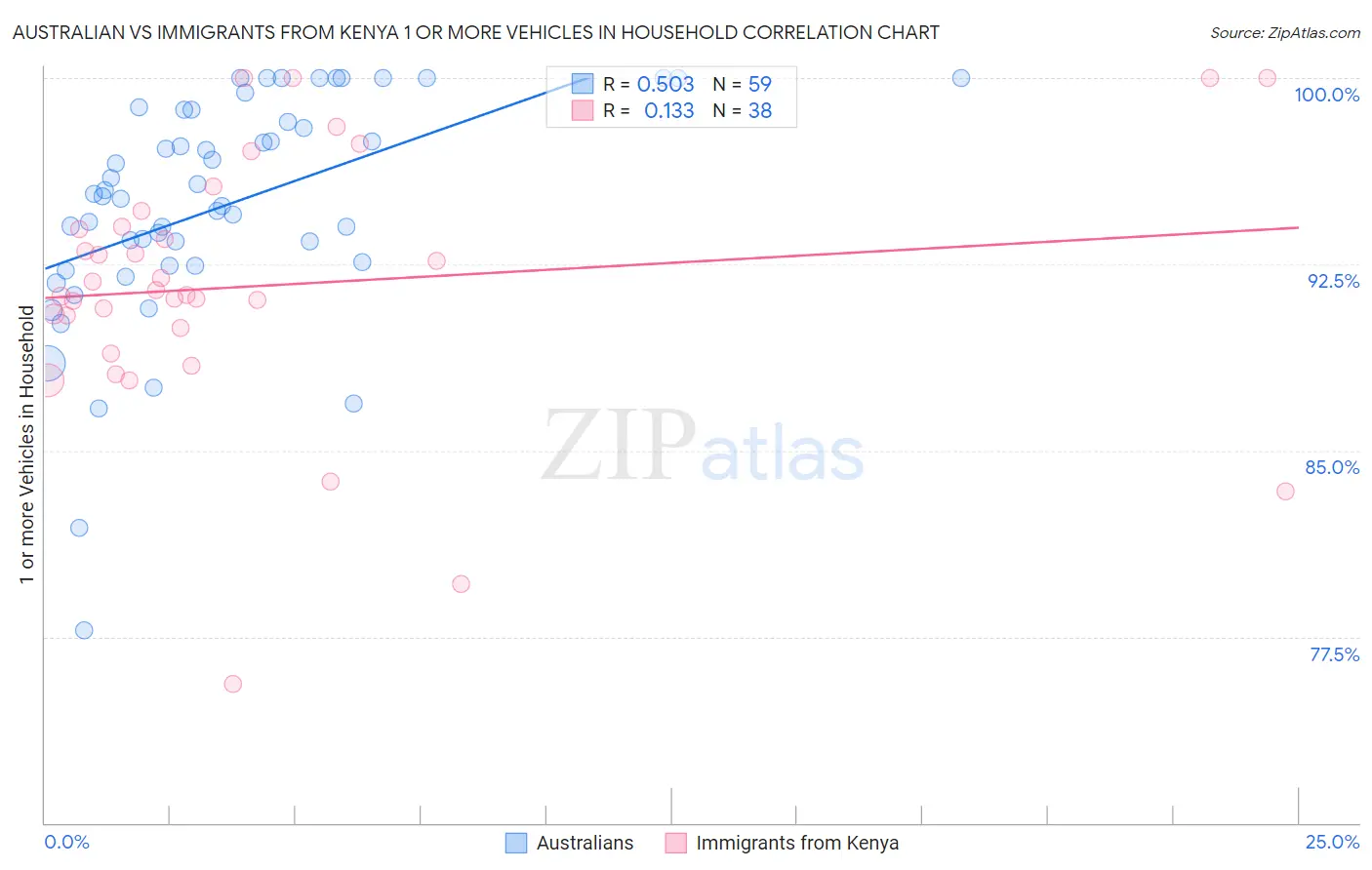 Australian vs Immigrants from Kenya 1 or more Vehicles in Household