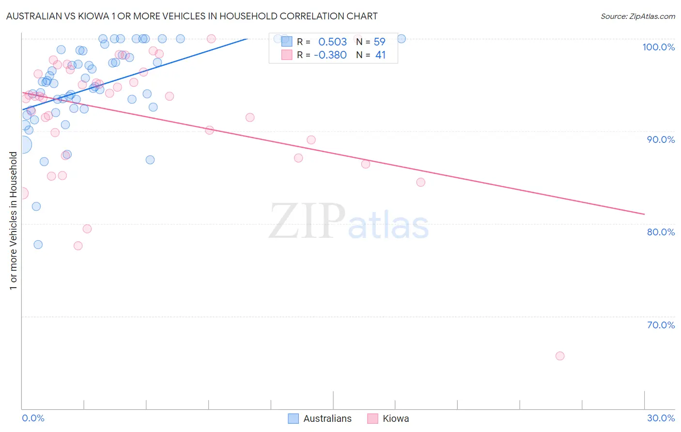 Australian vs Kiowa 1 or more Vehicles in Household