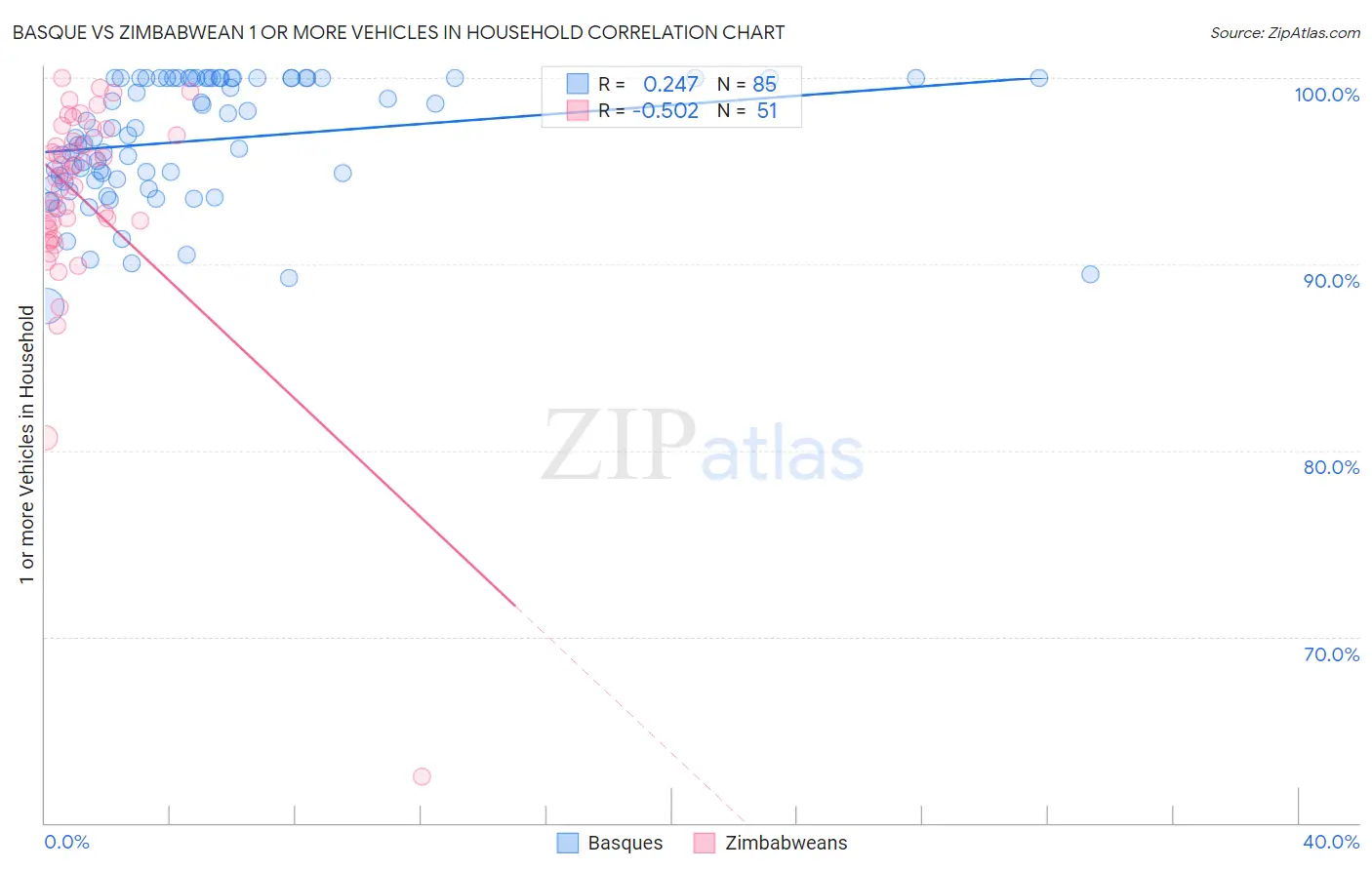 Basque vs Zimbabwean 1 or more Vehicles in Household