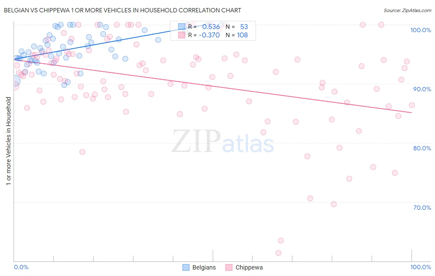 Belgian vs Chippewa 1 or more Vehicles in Household