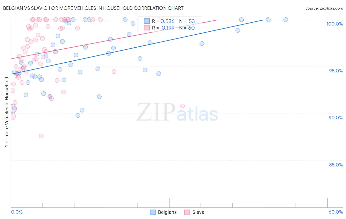 Belgian vs Slavic 1 or more Vehicles in Household