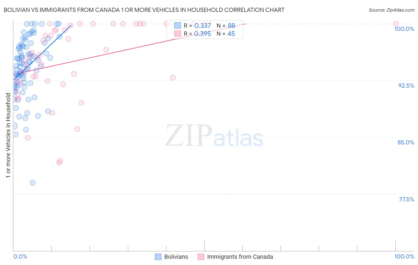 Bolivian vs Immigrants from Canada 1 or more Vehicles in Household